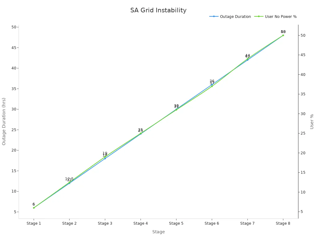 Dual-axis line chart showing loadshedding stages, outage duration, and user power outage percentage in South Africa.
