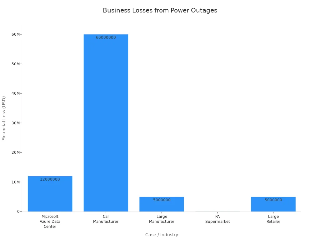 Bar chart showing financial losses for businesses due to power outages in various industries