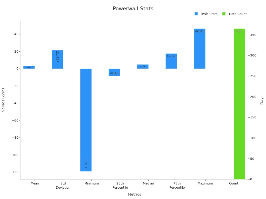 Grouped bar chart showing kWh statistics and count for powerwall reliability