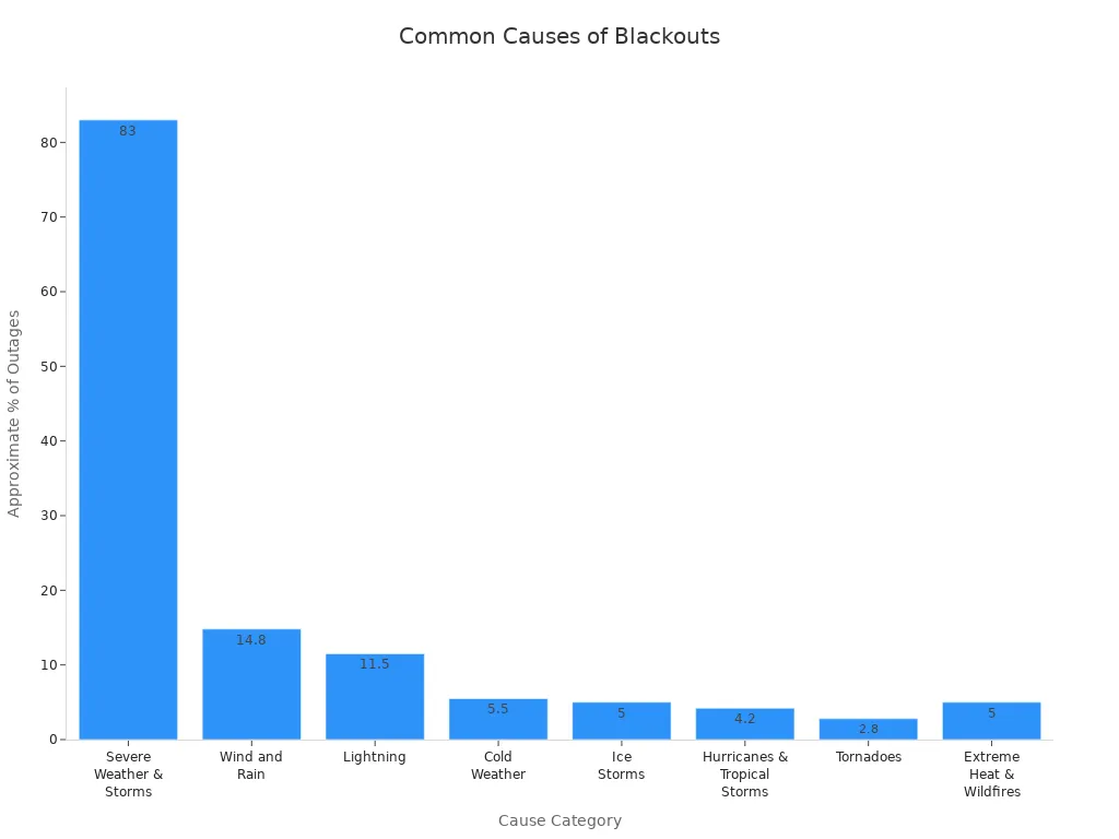 Bar chart showing the most common causes of blackouts affecting commercial properties by percentage.