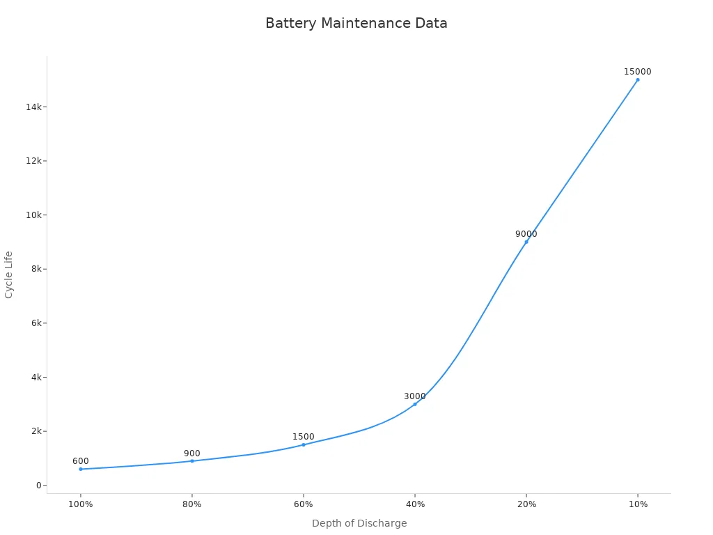 Line chart showing battery cycle life increases as DoD decreases