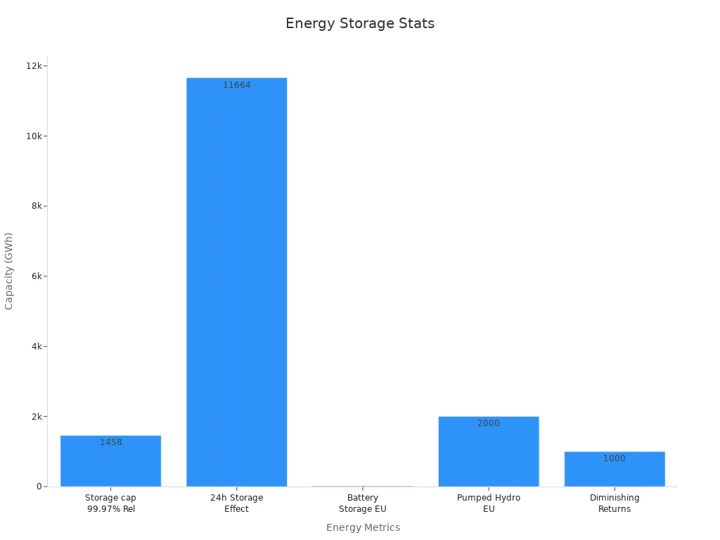 Bar chart showing energy storage capacities in GWh across different metrics demonstrating grid reliability improvements