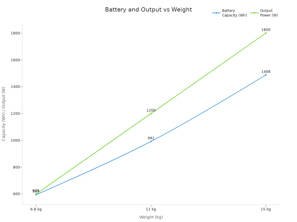 Line chart showing battery capacity and output power increasing with weight for lithium solar generators under 15kg