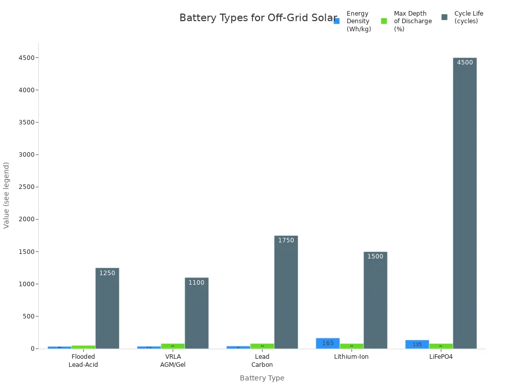 Grouped bar chart comparing energy density, max depth of discharge, and cycle life for five battery types used in off-grid solar systems